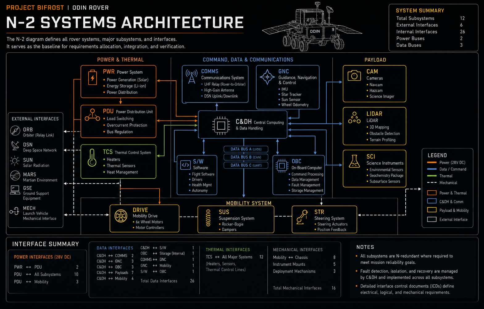 NASA L'SPACE MCA architecture or N2 diagram